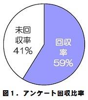 図1）アンケート回収比率