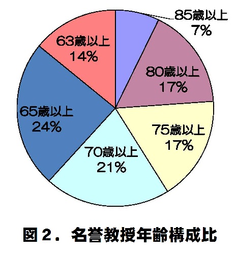 図2）名誉教授年齢構成比