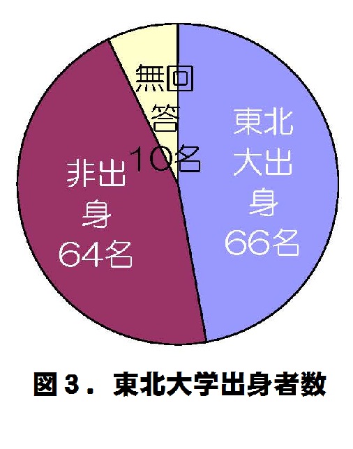 図3）東北大学出身者数