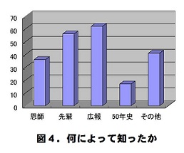 図4）何によって知ったか