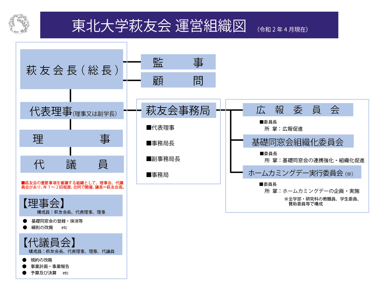 組織図