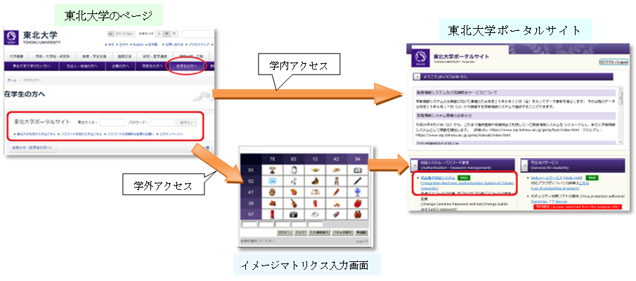 SRP-auth Login