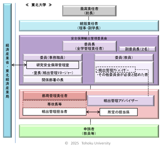 東北大学安全保障輸出管理体制図