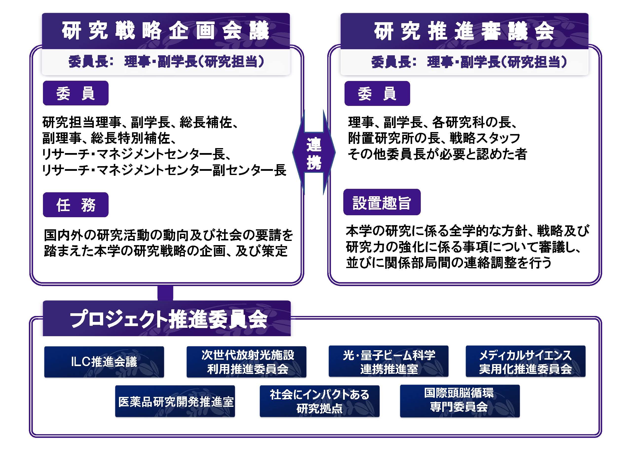 東北大学研究推進体制図