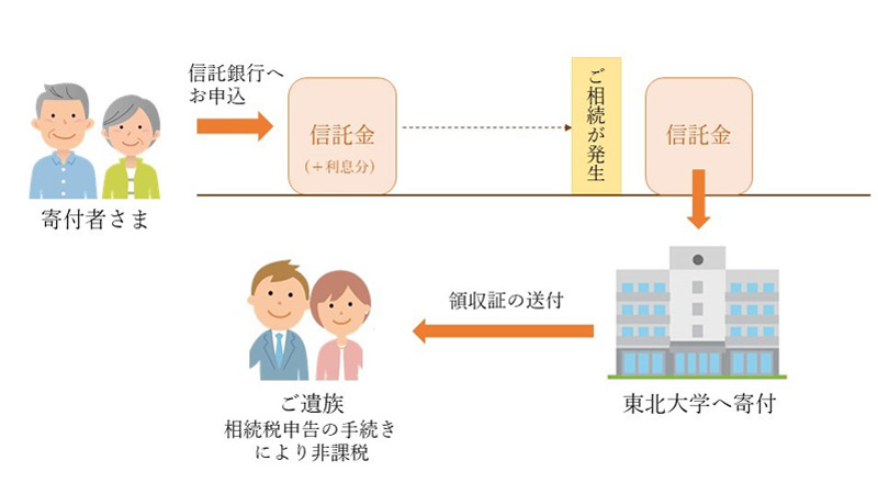 遺言代用寄付信託スキーム