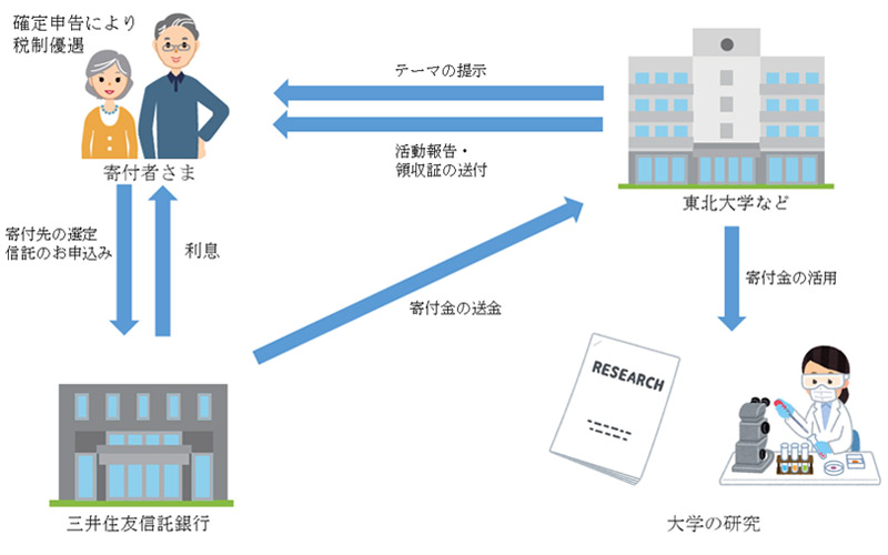 医療支援寄付信託スキーム