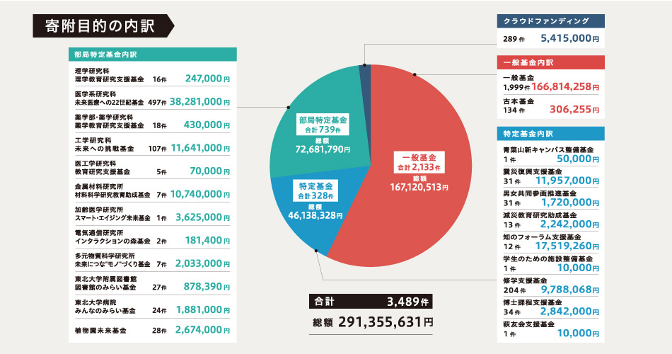 2019年度受入内訳