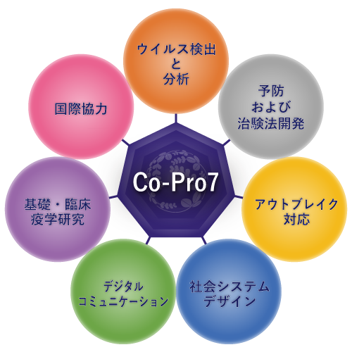 Co-Pro7イメージ図