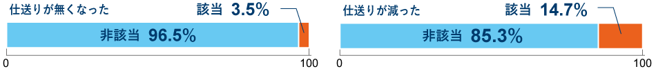 学生の経済状況の悪化の要因：仕送り状況