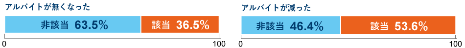 学生の経済状況の悪化の要因：アルバイト状況