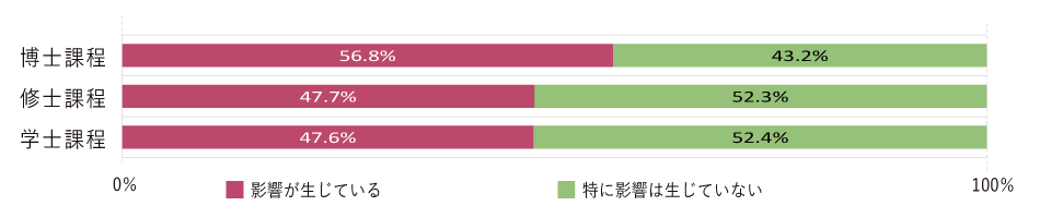 令和2年度 東北大学学生生活調査アンケート