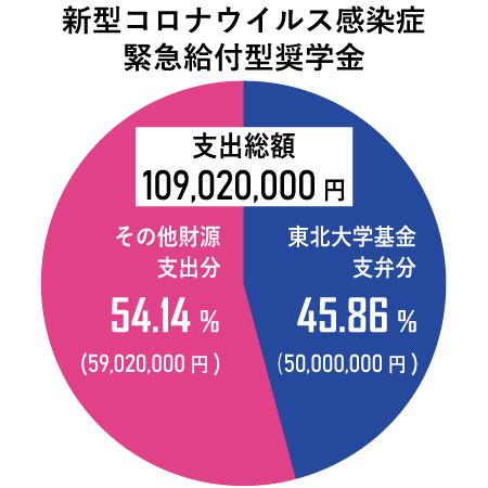 緊急給付型奨学金グラフ