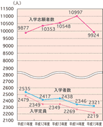 �w���w�����w�u��ҋy�ѓ��w�҂̐��ڃO���t