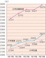 ��w�@�����w�u��ҋy�ѓ��w�҂̐��ڃO���t