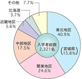 �w�����w�҂̏o�g�n��ʓ���O���t