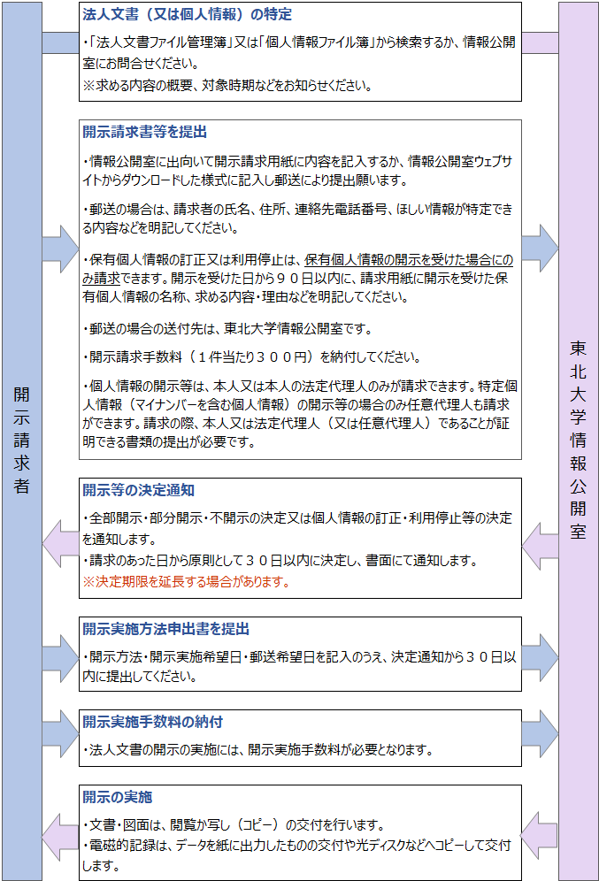 開示 成績 東北 大学 東北大学 入試センター