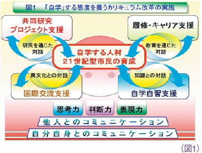 図1　「自学」する態度を養うカリキュラム改革の実施