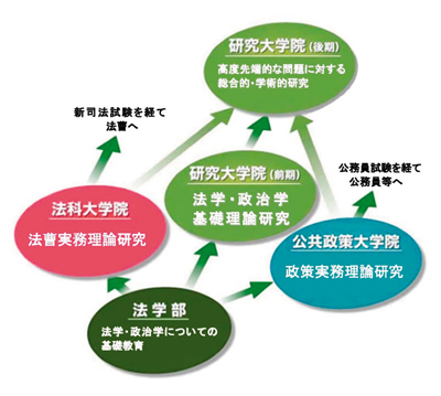 図1　東北大学法学部およ及び大学院法学研究科の現在の教育概要