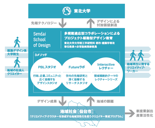 せんだいスクール・オブ・デザイン