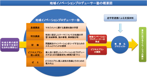 地域イノベーションプロデューサー塾の概要図