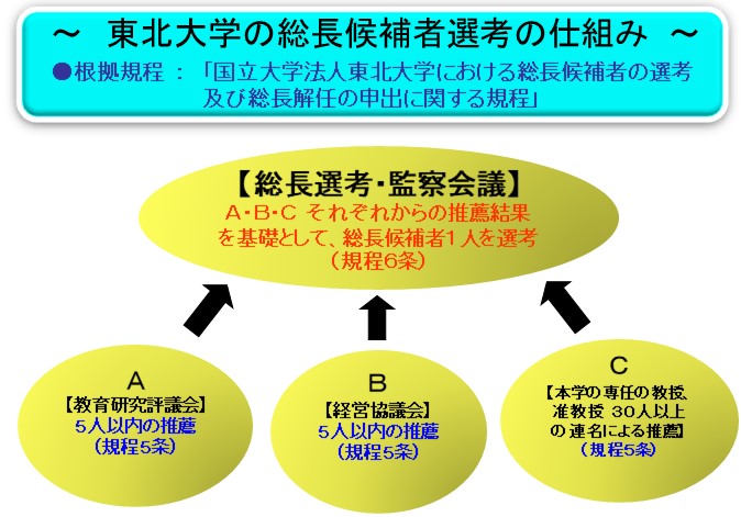 東北大学の総長候補者選考の仕組み